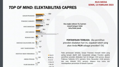 Survei Populi Center: Publik Lebih Suka 2 Pasang Capres-Cawapres pada Pilpres 2024