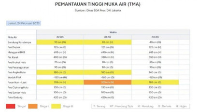 Diguyur Hujan, BPBD Laporkan Tiga Pos Pantau Pintu Air DKI Berstatus Siaga III pada Jumat Dini Hari