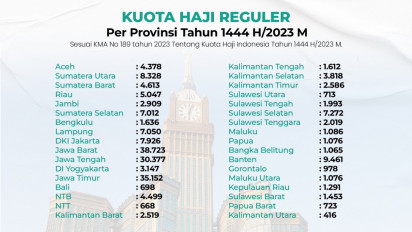 Kuota Haji 2023 Berjumlah 221 Ribu, Begini Cara Cek Estimasi Detil Keberangkatan 