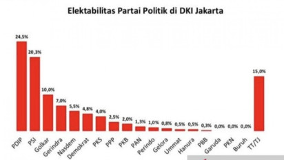 Hasil Survei Nusantara Strategic Network Sebut Elektabilitas PDIP Paling Tinggi di Jakarta
