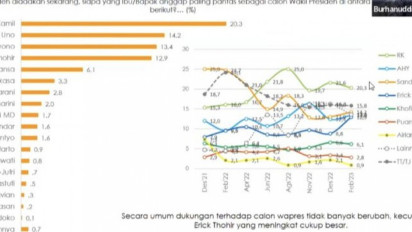 Survei Indikator Membuktikan 73,1 Persen Puas Terhadap Kinerja Jokowi