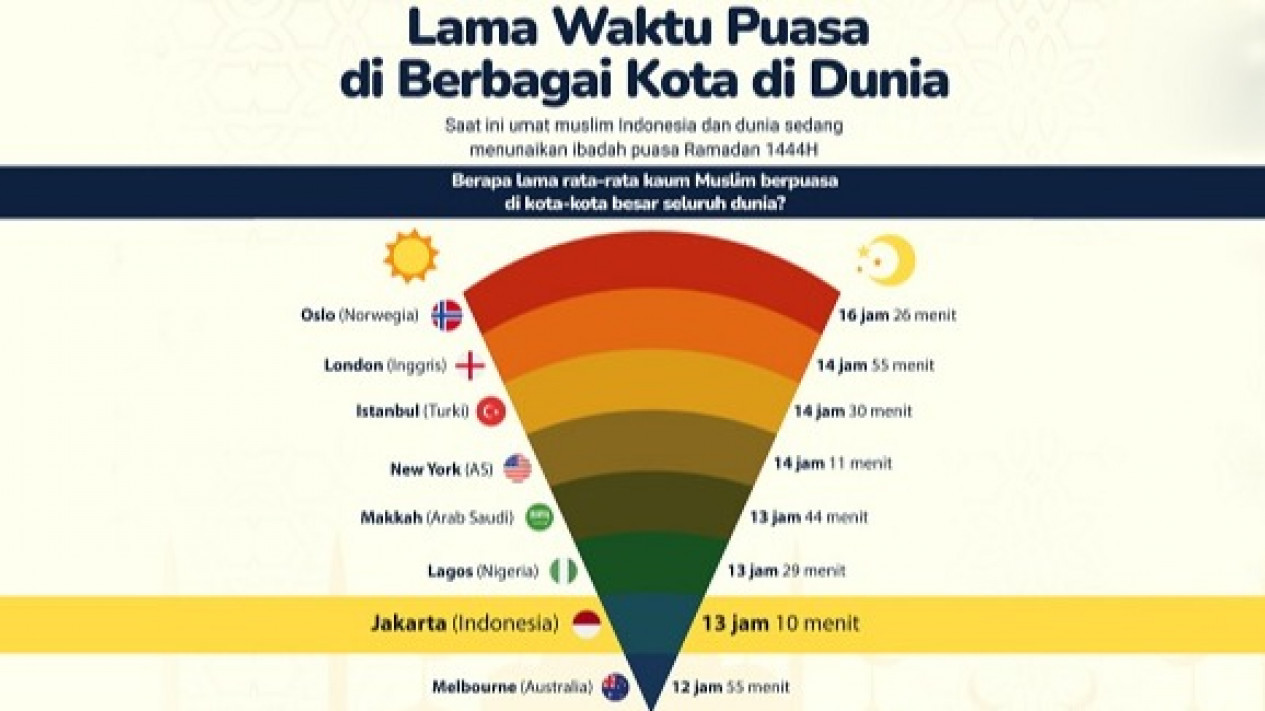 Waktu Puasa di Berbagai Negara, Terlama 16 Jam 26 Menit
            - galeri foto