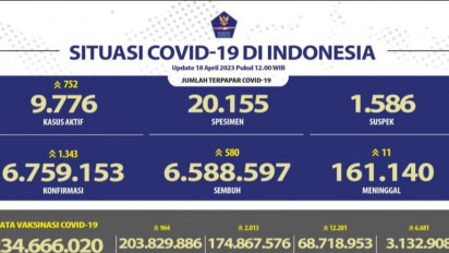 Jelang Lebaran Angka Positif Covid-19 Naik Terus, Tembus 1.343 Kasus Hari Ini