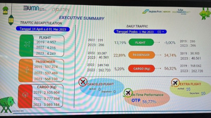 Penumpang Bandara Sultan Hasanuddin Naik 5,7% Selama Periode Lebaran 2023
