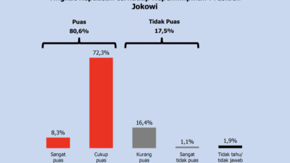 Survei Polmatrix Tunjukkan Tingkat Kepuasan Terhadap Pemerintahan Jokowi Tembus 80,6 Persen