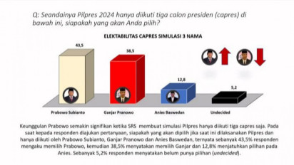 Hasil Survei SRS, Prabowo Tetap Unggul di Jawa Timur Disusul Ganjar dan Anies
