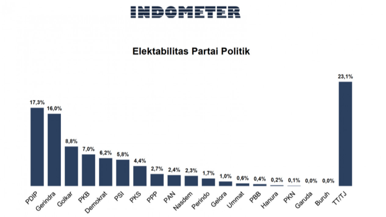Elektabilitas Gerindra Kejar-kejaran dengan PDIP Menurut Survei Indometer
            - galeri foto