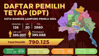 KPU Bandar Lampung Tetapkan Daftar Pemilih Tetap 790.125 Jiwa pada Pemilu 2024