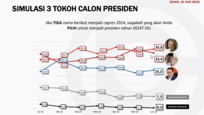 Hasil Survei Populi Center Menyatakan Elektabilitas Ganjar Pranowo Mengungguli Prabowo dan Anies