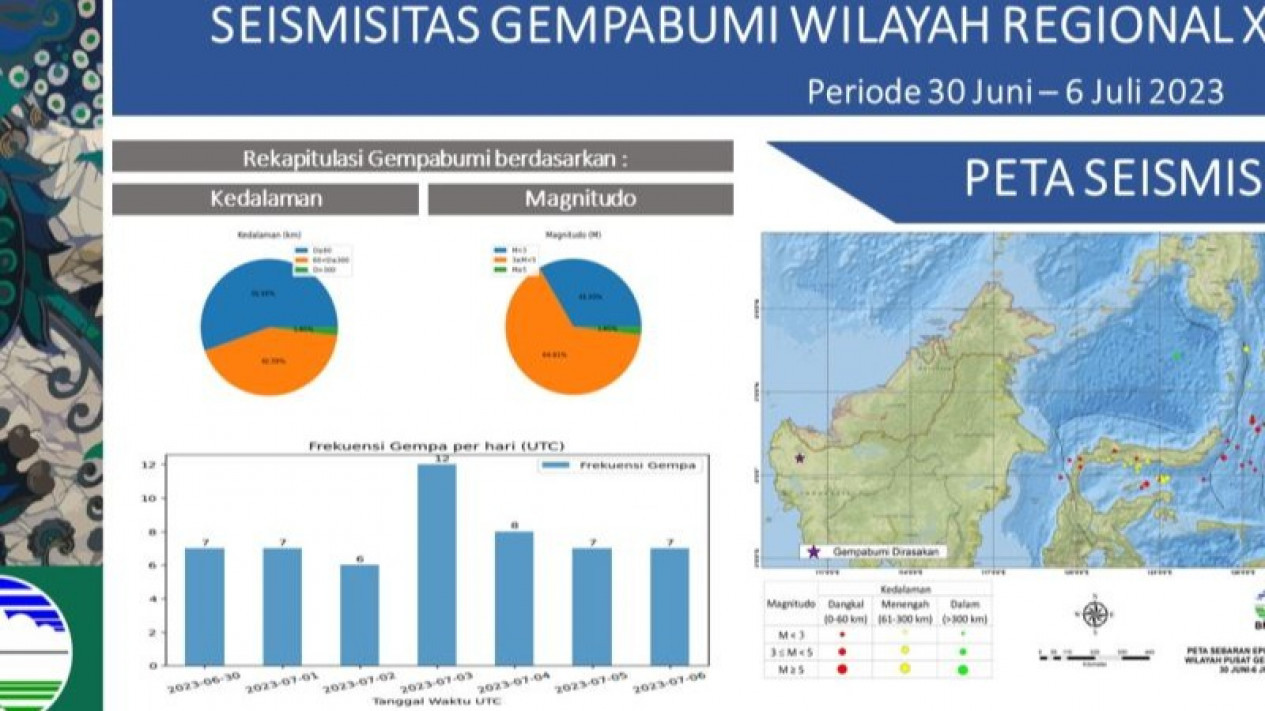 54 Gempa Tektonik Guncang Sulut dan Sekitarnya
            - galeri foto