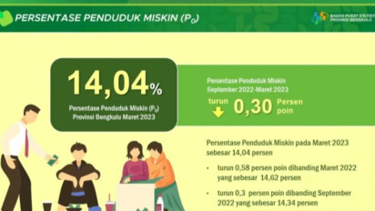 BPS: Desa di Bengkulu Lebih Sejahtera Dibanding Kota