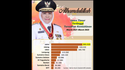 Provinsi Jatim Terbanyak Entas Kemiskinan Nasional Selama 2 Tahun Terakhir