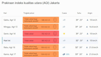 Polusi Udara Jabodetabek Hari Ini Kembali Terburuk, Jakarta Jadi Kota Paling Polusi di Dunia