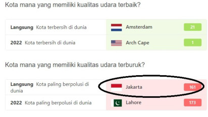 Kulitas Udara di Indonesia Khususnya Jakarta, Kembali Tempati Posisi Pertama Polusi Udara Terburuk di Dunia Pagi Ini