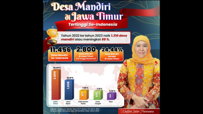 Miliki 2800 Desa Mandiri, Gubernur Khofifah: Jatim Jadi Provinsi dengan Desa Mandiri Tertinggi di Indonesia