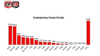 Survei CPCS: Elektabilitas PDIP Stagnan, Gerindra Melonjak Hingga 16,8 Persen!