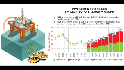 Hingga 2030, Hulu Migas Butuh Investasi US$186,7 Miliar