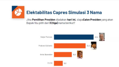 Survei Terbaru PRC Ganjar Pranowo Unggul dari Dua Kandidat Capres Lainnya