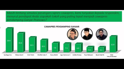 Survey SRS, Sandiaga Cawapres Paling Ideal untuk Ganjar Menurut Warga Jatim