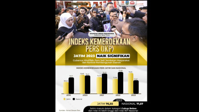 Indeks Kemerdekaan Pers (IKP) Jatim 2023 Naik Signifikan, Gubernur Khofifah: Pers Jembatan Masyarakat dan Kontrol Pembangunan Daerah