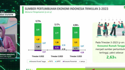 Konsumsi Rumah Tangga Masih Topang Ekonomi RI di Kuartal III-2023