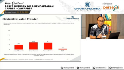 Charta Politika: Ganjar-Mahfud Unggul Dibandingkan Paslon Lain dalam Simulasi 3 Nama