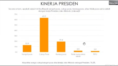 Survei Indikator Politik Indonesia: 76,2 Persen Publik Cenderung Puas Dengan Kinerja Presiden