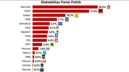 Hasil Survei: Gerindra Meroket Tinggi Salip Jauh PDIP yang Anjlok, PSI Mulai Dapat Angin Segar