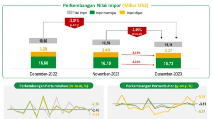 Nilai Impor Indonesia Desember 2023 Turun 2,45 Persen, BPS: Dari Migas dan Nonmigas