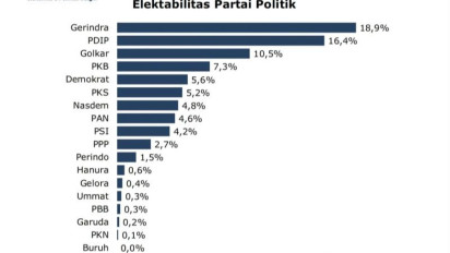 Hasil Survei: Gerindra Akhirnya Sikut PDIP, PSI Mengerikan Jadi Kuda Hitam Ada Faktor Power Jokowi