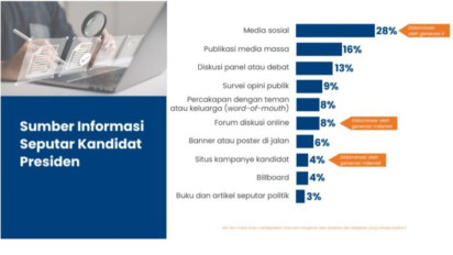Hasil Survei Sebut 28 Persen Gen Z Cari Informasi Kandidat Pilpres Lewat Medsos