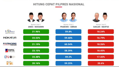 Hasil Hitung Cepat Pilpres 2024, Prabowo-Gibran Unggul hingga 50 Persen Lebih