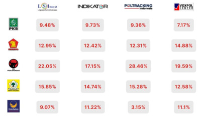 PDIP Unggul Jauh Tinggalkan Parpol Lain Berdasarkan Hasil Quick Count, Disusul Golkar dan Gerindra