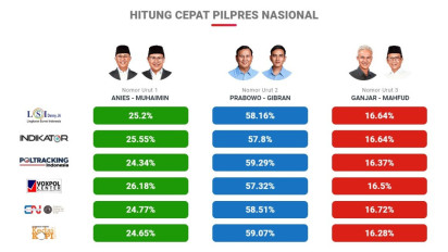 Suara Hampir 100 Persen, Prabowo-Gibran Unggul Berdasarkan Hasil Quick Count Sejumlah Lembaga Survei