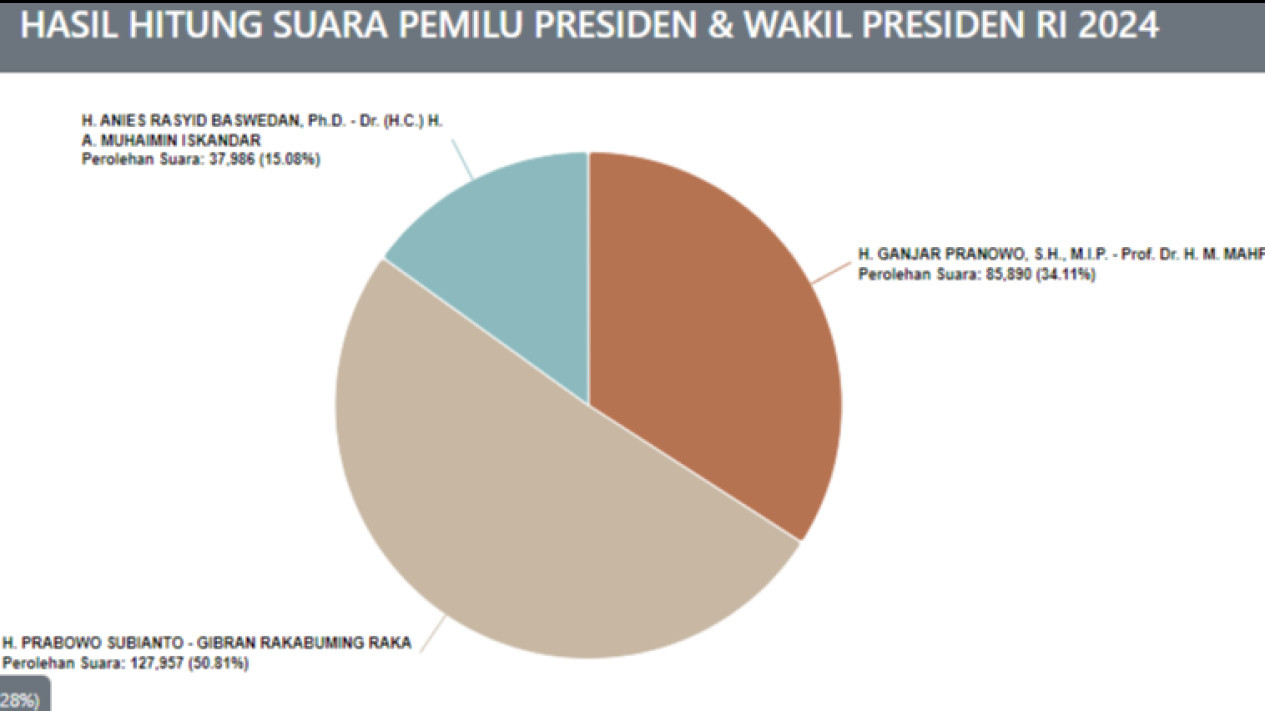 Bukan Kandang Banteng, Prabowo-Gibran Rajai Real Count KPU di Solo
            - galeri foto