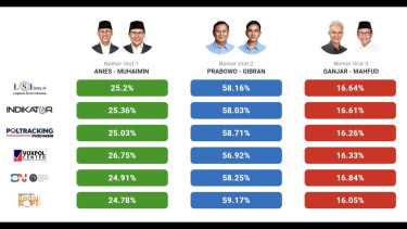 Prabowo-Gibran Dipastikan Menang Versi Quick Count Cyrus Network, Suara Masuk Sudah 100 Persen