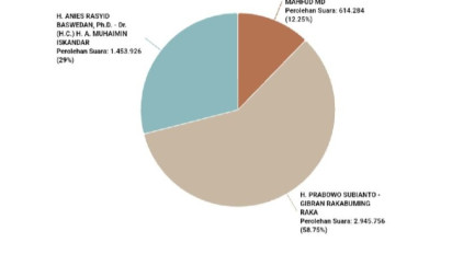 Update Hasil Real Count KPU: Prabowo-Gibran Menang Telak di Sumut Nyaris Raih 3 Juta Suara