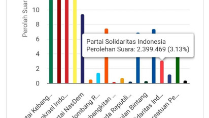 Perolehan Suara PSI Meledak Capai 3 Persen, Ini Respons KPU