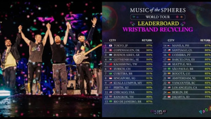 Coldplay Bagikan Presentase Pengembalian Wristband Konsernya, Jakarta Urutan Terakhir