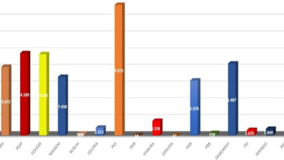 PKS Raih Suara Terbanyak pada Pileg DPRD Kota Sukabumi, Disusul PDIP