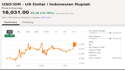 Terendah Sejak Pandemi Covid-19, Nilai Tukar Rupiah Anteng di Rp16.031 per Dolar AS