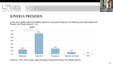 Hasil Survei LSI: 76,2 Persen Publik Puas Kinerja Jokowi