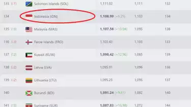 Update Ranking Timnas Indonesia setelah Kalahkan Filipina dan Lolos ke Babak Ketiga Kualifikasi Piala Dunia 2026 zona Asia
