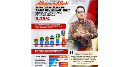 Penurunan Tertinggi Nasional, Jatim Cetak Sejarah Pertama Kali Angka Kemiskinan Tembus 1 Digit