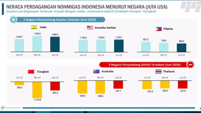 Perpanjang Rekor Surplus 50 Bulan Berturut - turut, Neraca Perdagangan  Juni 2024 Catat Surplus 2,39 Miliar Dolar AS