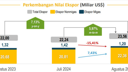 Ekspor RI Naik 5,7% di Agustus 2024, BPS Catat Nilainya Tembus Rp362 Triliun Berkat Sektor Nonmigas yang Kuat
