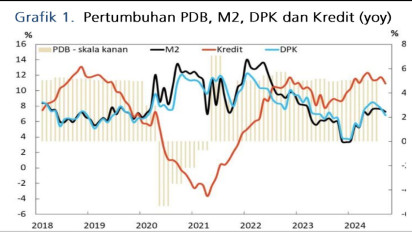 Waspada Sinyal Bahaya! Pertumbuhan Uang Beredar, Kredit Perbankan, Hingga Simpanan Kompak Melambat di Agustus 2024