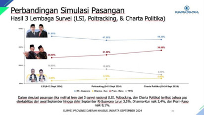 Charta Politika: Tren Elektabilitas Pramono Anung- Rano Karno Terus Menanjak