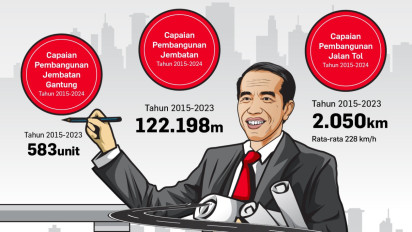 INFOGRAFIS: Kemajuan Infrastruktur Sepanjang 10 Tahun Jokowi