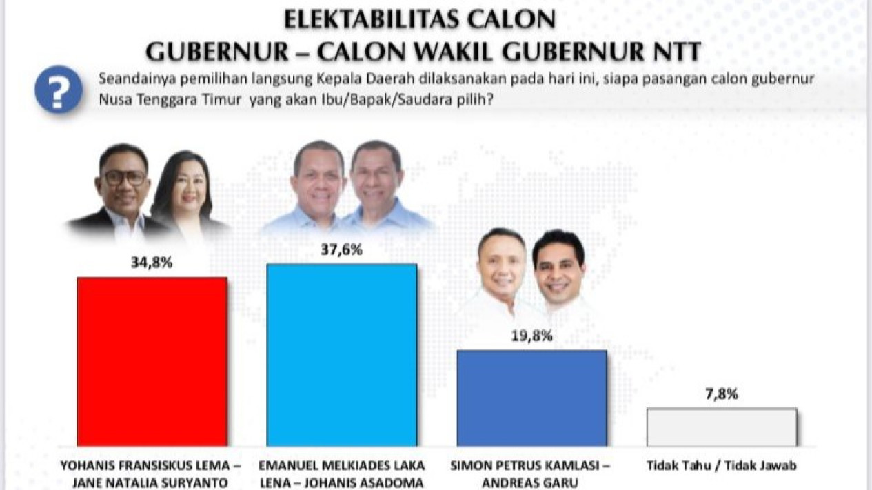 Hasil Survei: Elektabilitas Melki-Johanis Meroket dari Pasangan Lain di Pilgub NTT
            - galeri foto